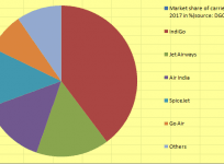 domestic air traffic jan 2017, market share of spicejet, indigo, jet, air india, go air