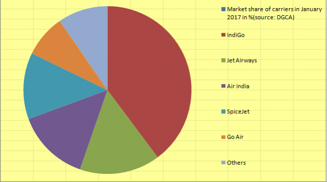domestic air traffic jan 2017, market share of spicejet, indigo, jet, air india, go air