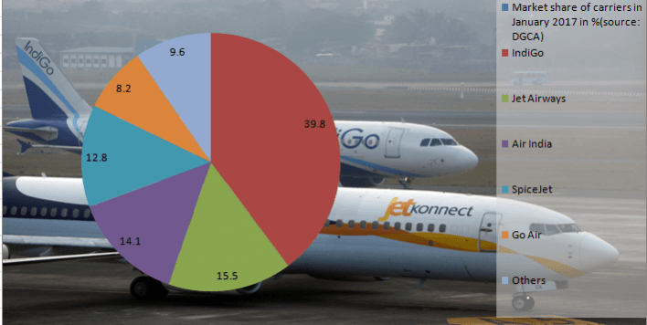 An IndiGo Airlines Airbust A320 aircraft and JetKonnect Boeing 737 aircraft taxi at Mumbai's Chhatrapathi Shivaji International Airport February 3, 2013. domestic air traffic jan 2017, market share of spicejet, indigo, jet, air india, go air