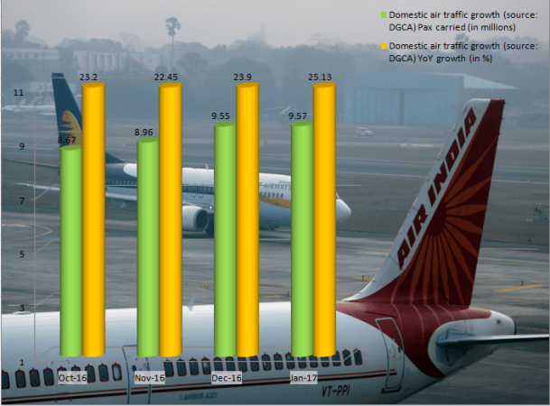 A Jet Airways Boeing 737 aircraft taxis past an Air India Airbus A321 aircraft at Mumbai's Chhatrapathi Shivaji International Airport February 3, 2013. domestic air traffic october indigo vistara air india go air pegasus air costa dgca world jet airways air india plf passengers aviation civil india fastest growing