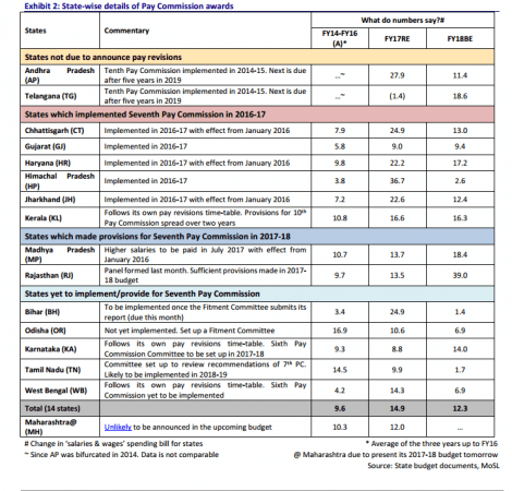 7th Pay Commission: Interesting facts on salary hike for state ...