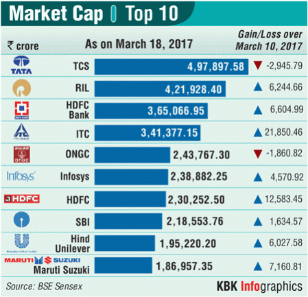 itc share price, itc market cap, itc cess on cigarette, gst implementation, sensex close to all time high, india's top 10 companies