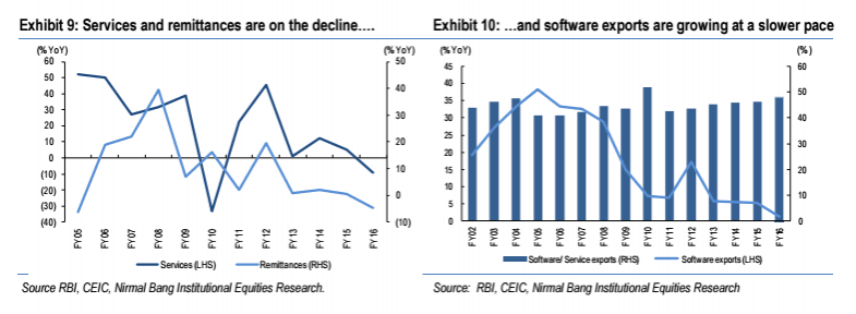 usd vs inr, nirmal bang note on rupee, teresa john note on rupee, india's exports, it industry in india, remittances from the gulf to india