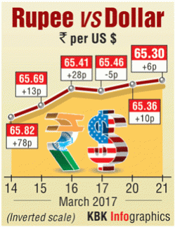 usd vs inr, nirmal bang note on rupee, teresa john note on rupee, india's exports, it industry in india, remittances from the gulf to india