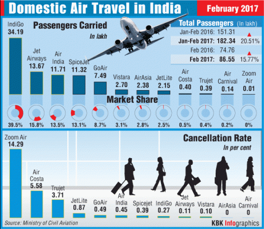 domestic air traffic, indian civil aviation market, spicejet share price, interglobe aviation share price, indigo, jet airways, air india, vistara, go air, airasia india, qatar airways