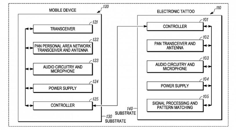Motorola Mobility Inc. has filed a patent called Coupling an Electronic Skin Tattoo to a Mobile Communication Device