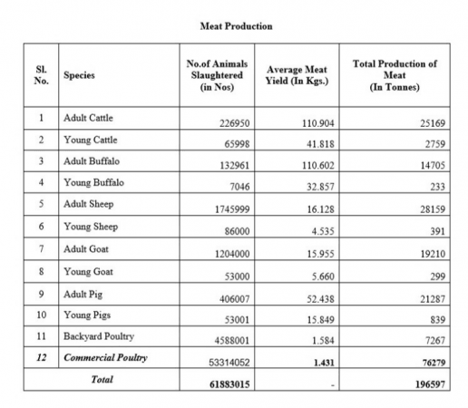 karnataka, slaughter houses in karnataka, slaughter in karnataka, meat production in karnataka, bjp closes slaughter houses, uttar pradesh slaughter houses, yogi adityanath bans cow slaughter