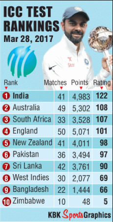 KBK Graphic, ICC Test rankings