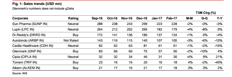 nomura, indian pharma companies, us generics, us generic drug sales, sun pharma, lupin