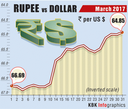 rupee, usd vs inr, rupee vs dollar, fii equity inflows, fdi inflows, india news, indian economy