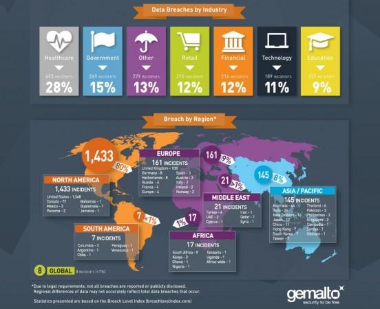 India witnessed close to 36.6 million data records theft: Gemalto Gemalto, cyber security, hacking, Cyber criminals, data breach, Breach Level Index 2016