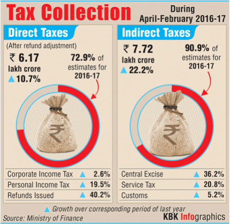 tax collection data, indirect taxes, direct taxes, income tax, corporate tax, modi govt, budget 2017, arun jaitley