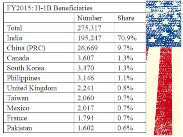 H1B Visa, Indians in US
