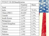H1B Visa, Indians in US
