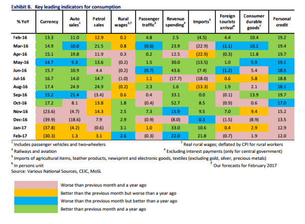 indian economy, india key indicators, motilal oswal securities reports, mosl reports, indian civil aviation, indian automobile industry, demonetisation