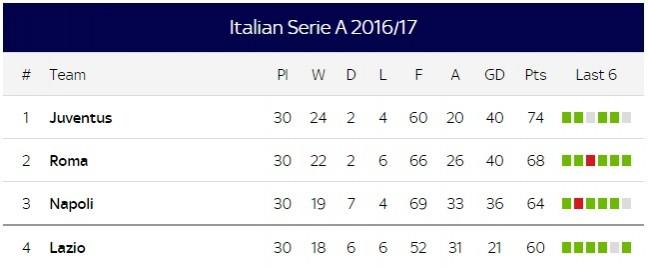 as on April 4 serie a table