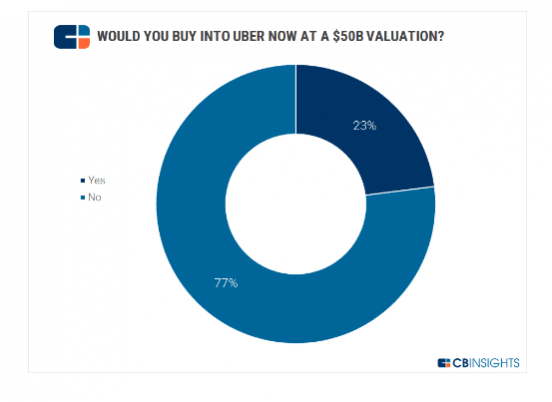 uber, uber valuation, uber valuation falls, uber founder Travis Kalanick, uber rival lyft, lyft valuation, ola, cab hailing company grab