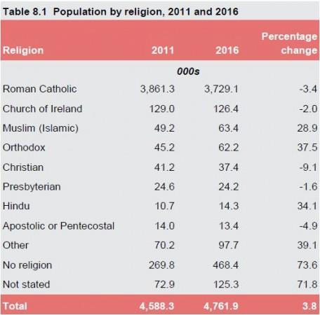 fastest growing religion