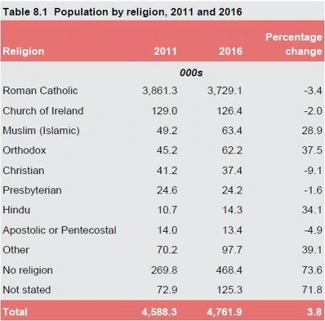 In picture: Ireland population comparison by religion. Ireland population comparison by religion