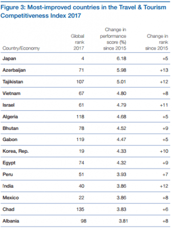 travel and tourism competitiveness rank, india rank, world economic forum