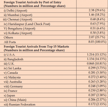 Tourism Ministry statistics on foreign tourist arrivals in 2015 foreign tourist arrivals, port of entry, top indian airport
