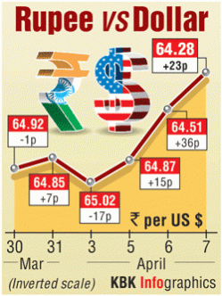 usd vs inr, nirmal bang note on rupee, teresa john note on rupee, india's exports, it industry in india, remittances from the gulf to india