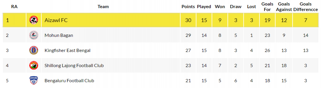I-League table (as on April 12; before the Shillong Lajong-Mohun Bagan match) i-league