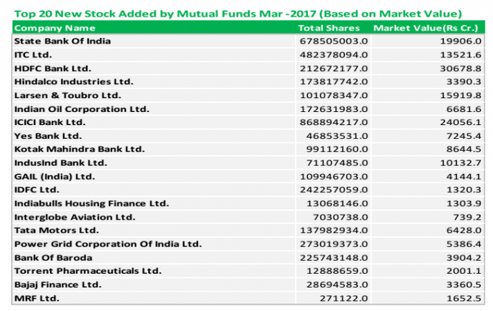 mutual funds, mfs, personal finance, mf top exits in march 2017, mf top picks in march 2017