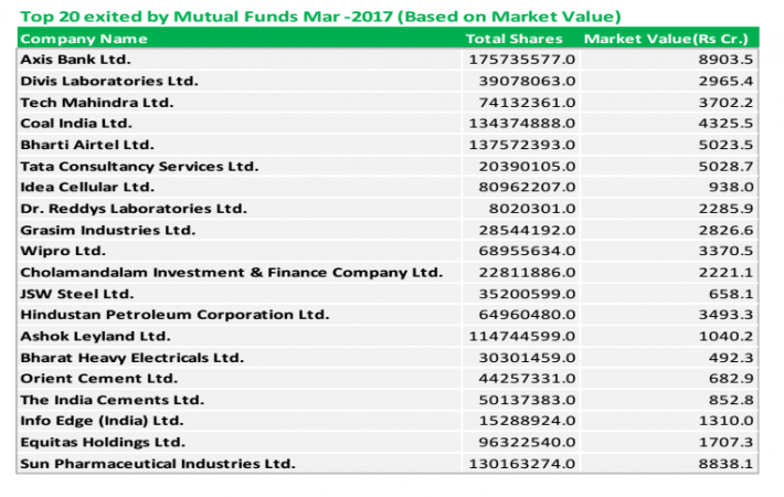 mutual funds, mfs, personal finance, mf top exits in march 2017, mf top picks in march 2017