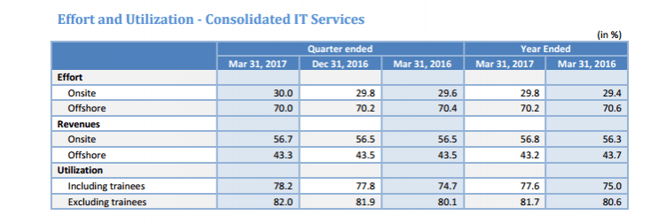 infosys q4 results, infosys ceo vishal sikka, infosys hiring, infosys recruitment, infosys attrition, it jobs in hiring, it recruitment in india