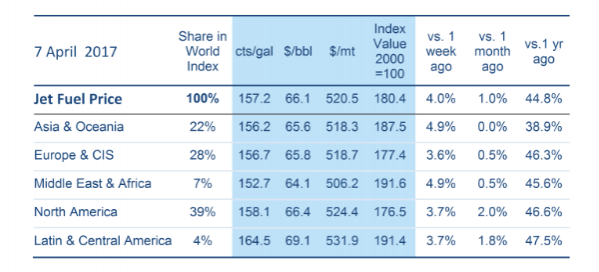 jet fuel prices, atf prices, aviation turbine fuel, atf prices in india, iata jet fuel monitor, civil aviation, india, asian civil aviation, vietnam airlines