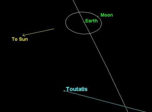 This graphic illustrates the path of Toutatis with respect to Earth. nasa, asteroid, Toutatis, Earth