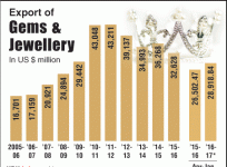 india jewellery exports, india gems and jewellery exports 2016-17