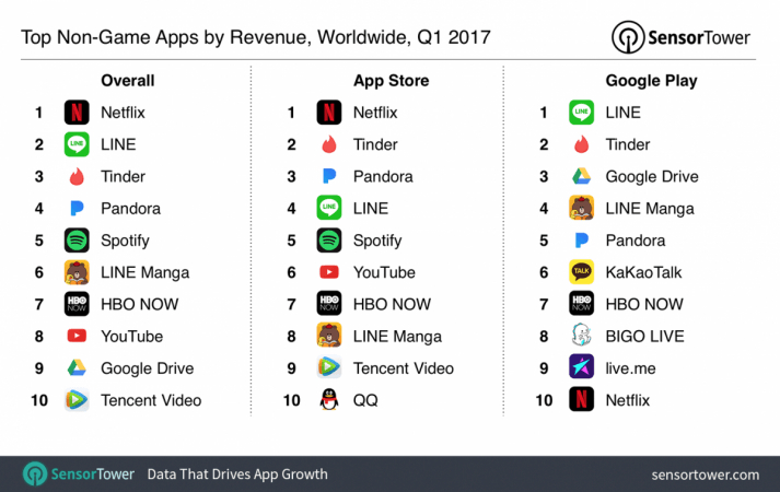 Top apps by revenue in Q1 2017 Top apps by revenue in Q1 2017