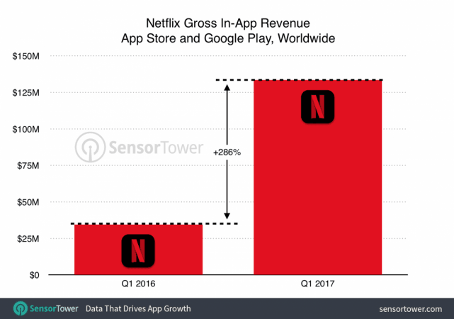 Netflix Q1 2017 growth Netflix Q1 2017 growth