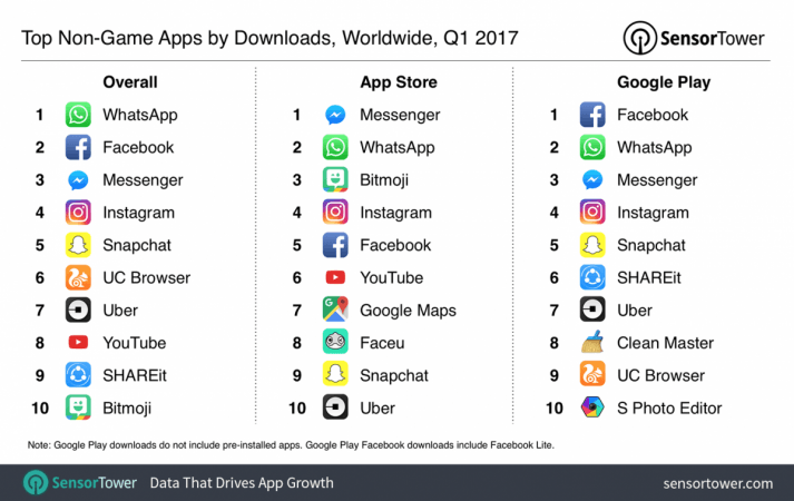 Top most downloaded apps in Q1 2017 Top most downloaded apps in Q1 2017