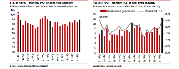ntpc, ntpc plf for march 2017, ntpc share price, cea statistics, energy consumption in indian, solar power in india, wind power in india
