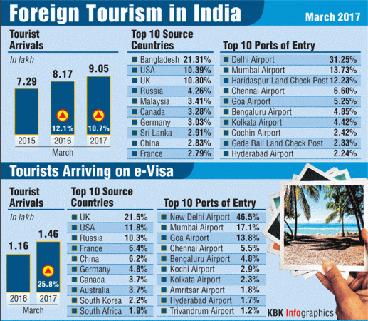 tourism, fta in march, foreign tourist arrivals in india, incredible india, global tourism, taj mahal, qutub minar, red fort, marina beach