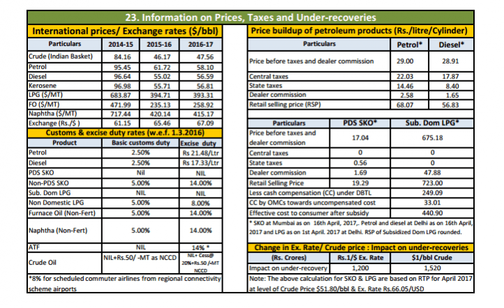 ppac march 2017 report, india crude oil import, india oil and gas sector at a glance, bpcl, hpcl, ioc, ongc, fuel stations in india