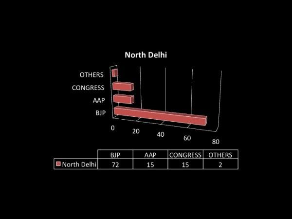 MCD Polls