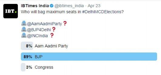 In picture: The Twitter poll conducted by IBTimes India on the MCD elections. MCD election Twitter poll