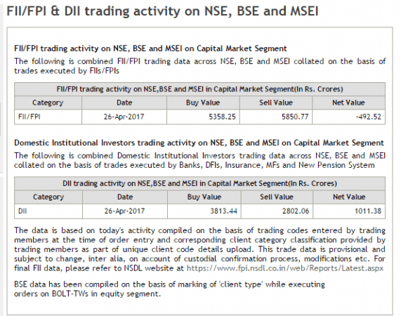 fii buying, fii activity, foreign investors in indian stock markets