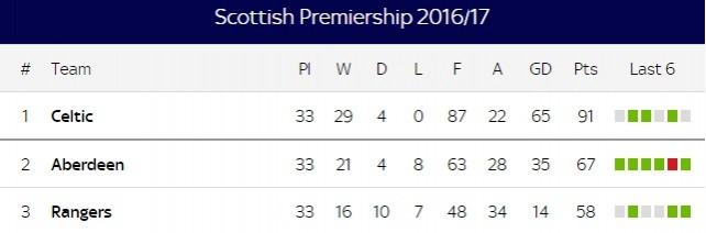 scottish league