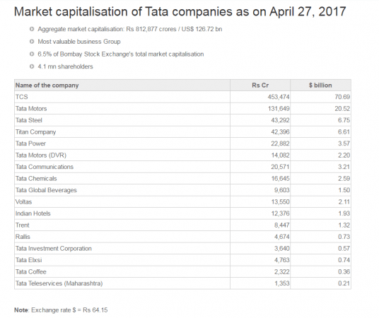 Market capitalisation of Tata Group. tata group, tata docomo, tcs market cap, tata steel market cap, tata motors share price, market cap of tata companies