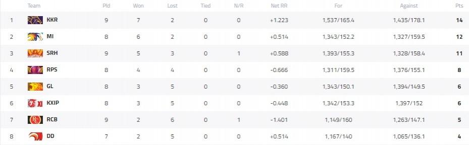 IPL TABLE
