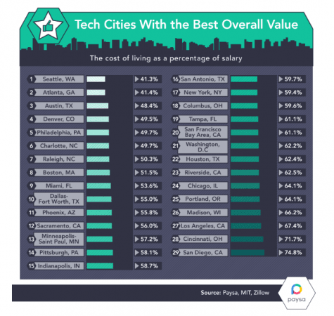 top 10 tech hubs in us, survey by paysa, top cities to work for in us, cost of living in us, tech companies in bay area, tech companies in atlanta, tech companies in new york