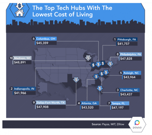 top 10 tech hubs in us, survey by paysa, top cities to work for in us, cost of living in us, tech companies in bay area, tech companies in atlanta, tech companies in new york