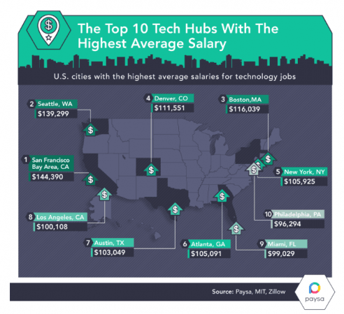 top 10 tech hubs in us, survey by paysa, top cities to work for in us, cost of living in us, tech companies in bay area, tech companies in atlanta, tech companies in new york