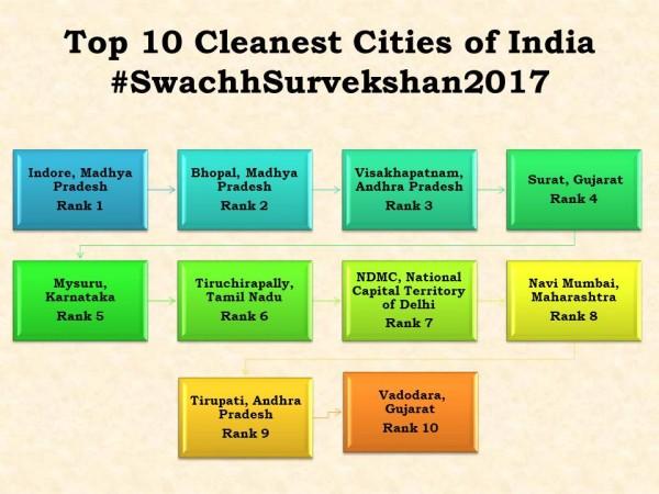 Top ten cleanest cities in India Swachh Survekshan 2017