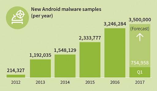 Malware attacks on Android is increasing over the years. Malware targeting Android